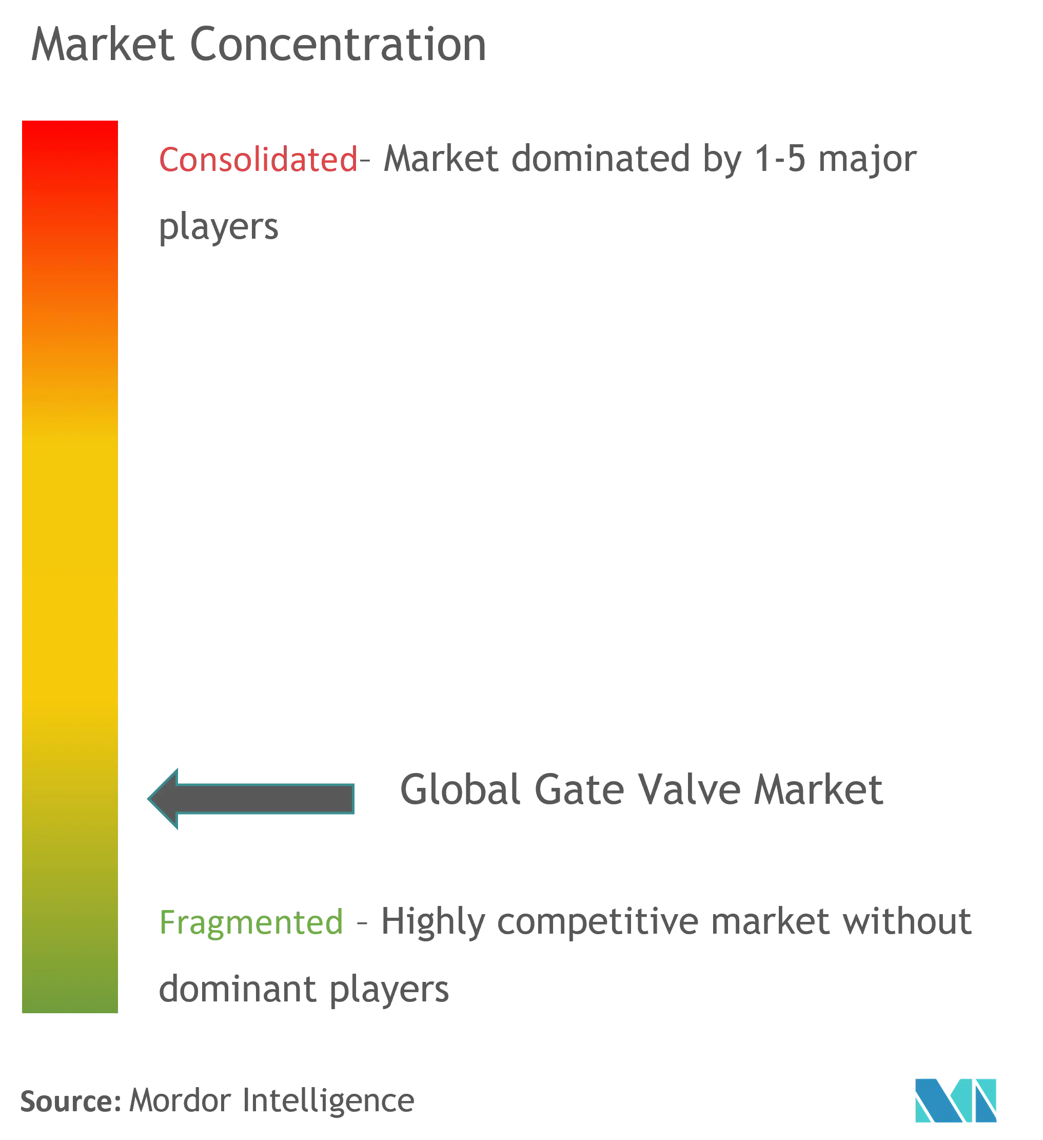 Global Gate Valve Market Concentration