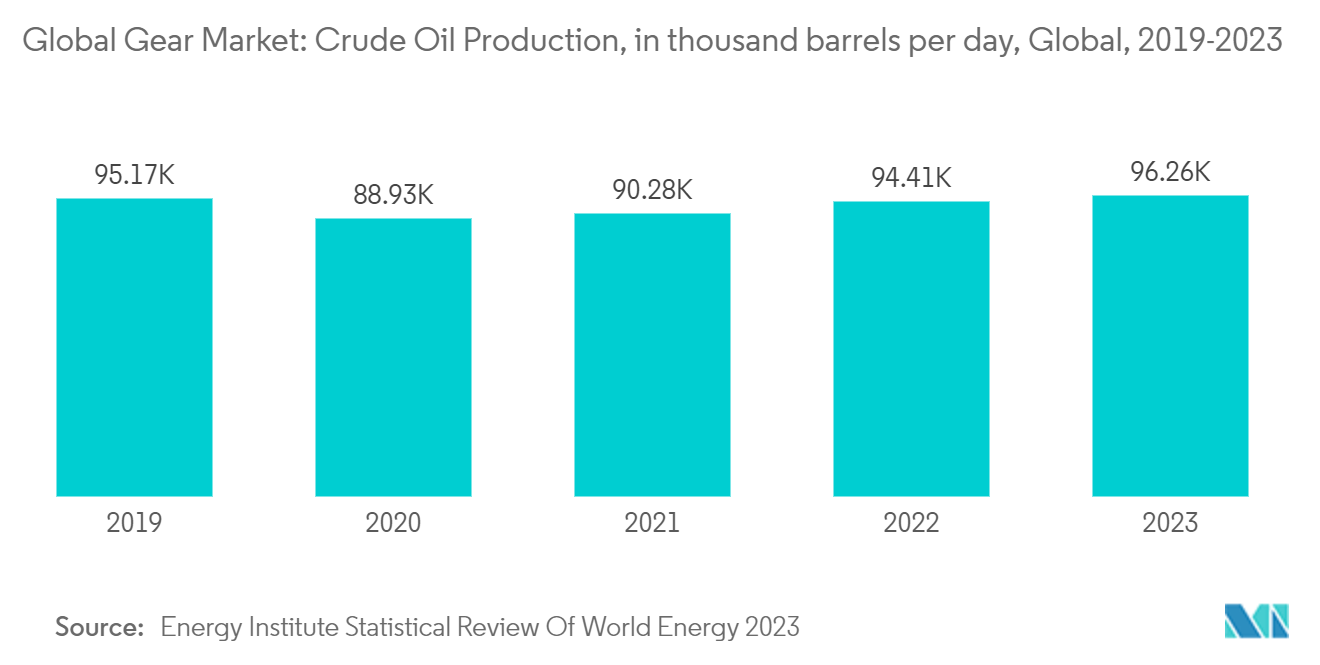 Global Gear Market: Crude Oil Production, in thousand barrels per day, Global, 2019-2023