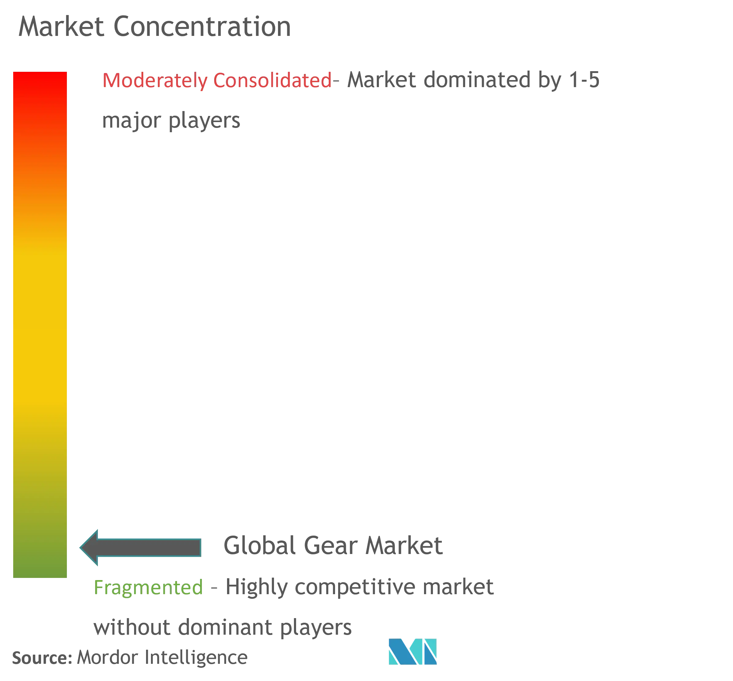 Gear Market Concentration