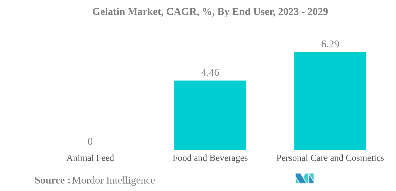 ゼラチン市場ゼラチン市場：CAGR（%）：エンドユーザー別、2023年～2029年
