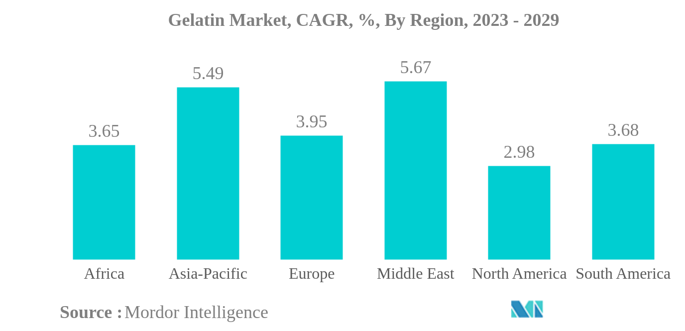 ゼラチン市場ゼラチン市場：CAGR（%）：地域別、2023年～2029年
