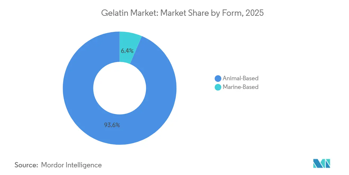 Gelatin Market: Market Share by Form