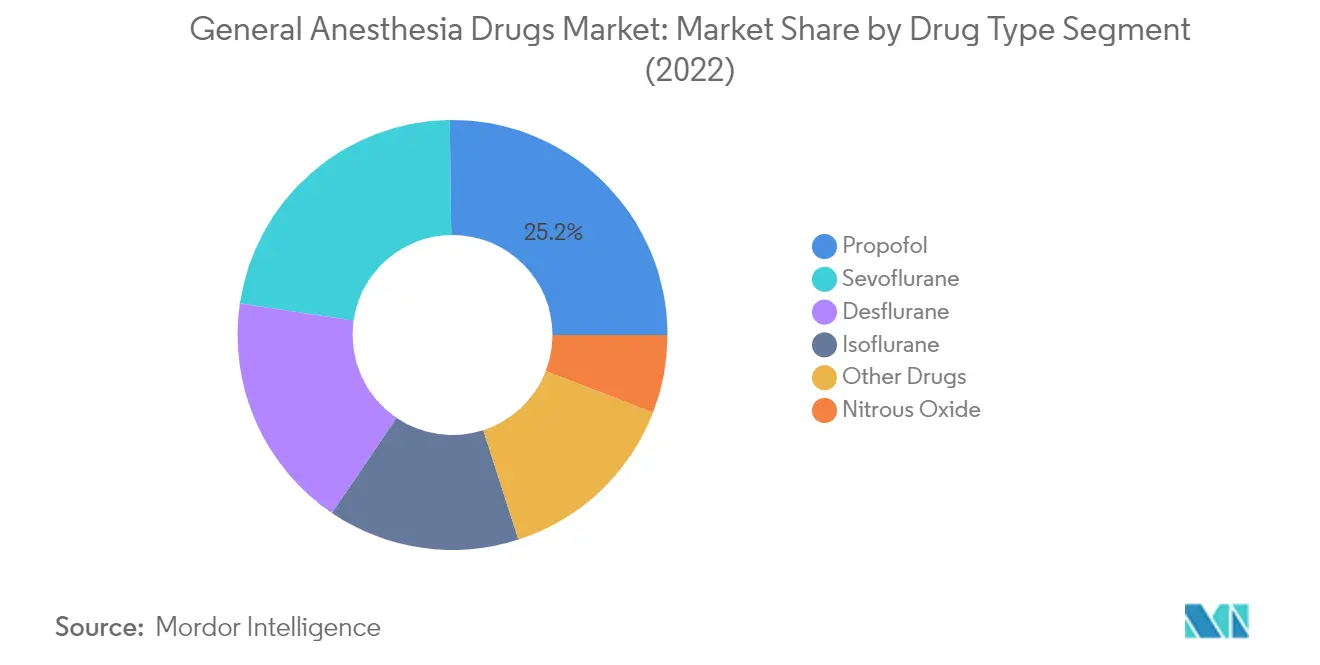 Market Analysis of Global General Anesthesia Drugs Market: Chart for By Type of Drugs