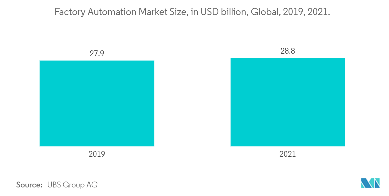 Tamaño del mercado global de automatización de fábricas