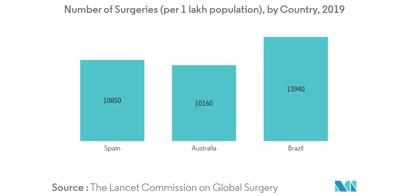 general surgical devices market growth