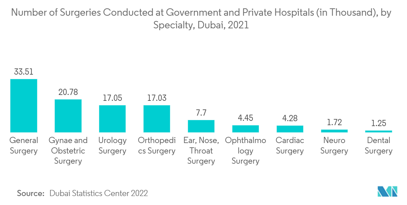 Mercado de dispositivos quirúrgicos generales número de cirugías realizadas en hospitales públicos y privados (en miles), por especialidad, Dubái, 2021