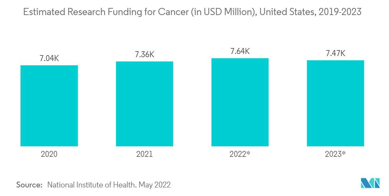 遺伝子検査市場：癌の研究資金予測（単位：百万米ドル）、米国、2019-2023年