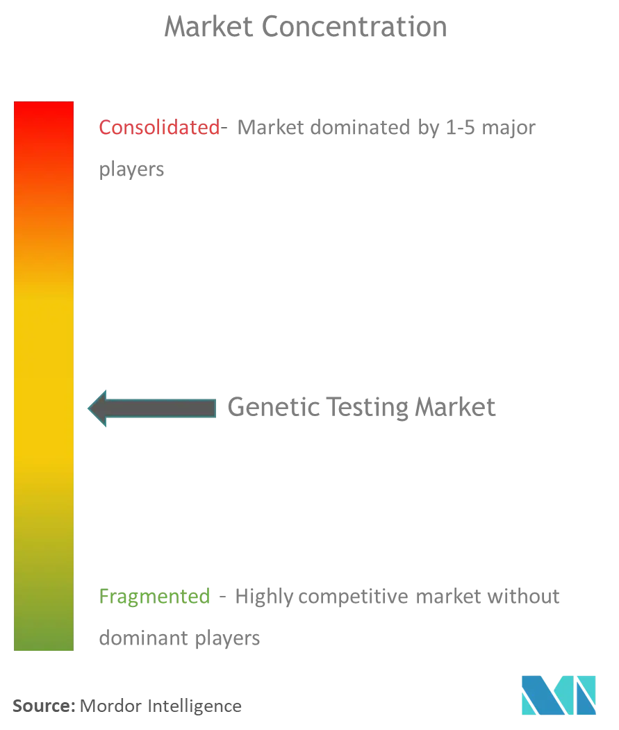 Genetic Testing Market Concentration