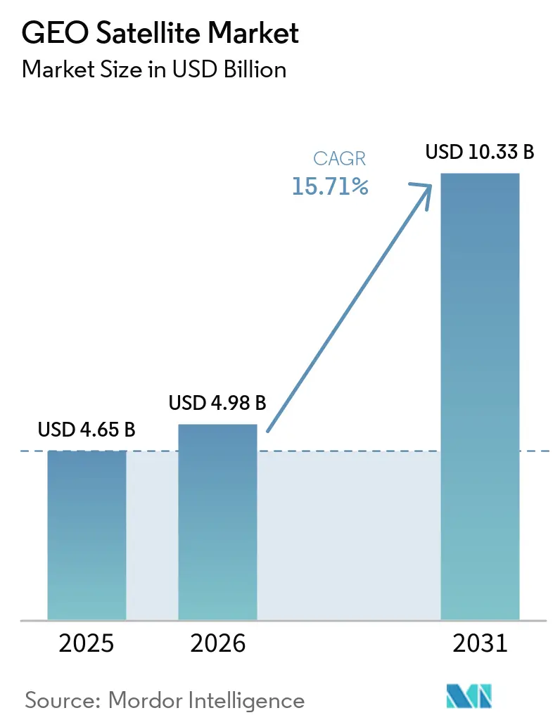 GEO Satellite Market Size