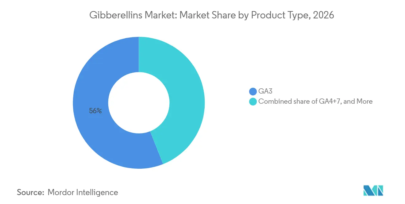 Gibberellins Market Share by Product Type, 2026