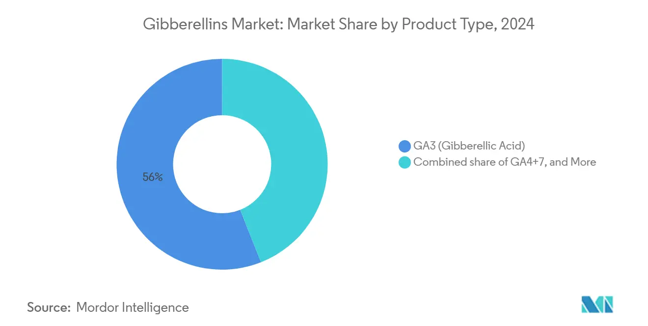 Gibberellins Market: Market Share by Product Type