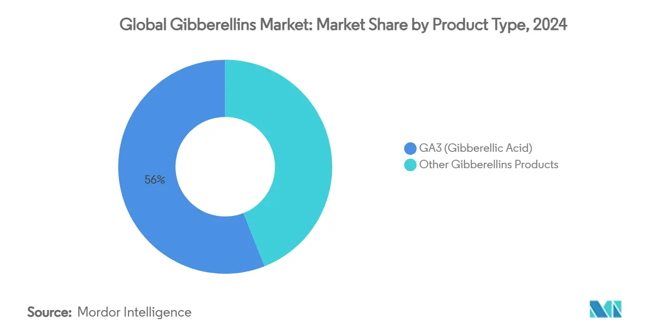 Global Gibberellins Market: Market Share by Product Type