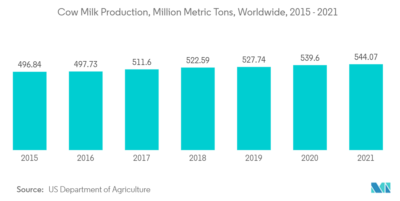 ガラス瓶と容器の市場牛乳生産量（百万トン）：世界、2015～2021年