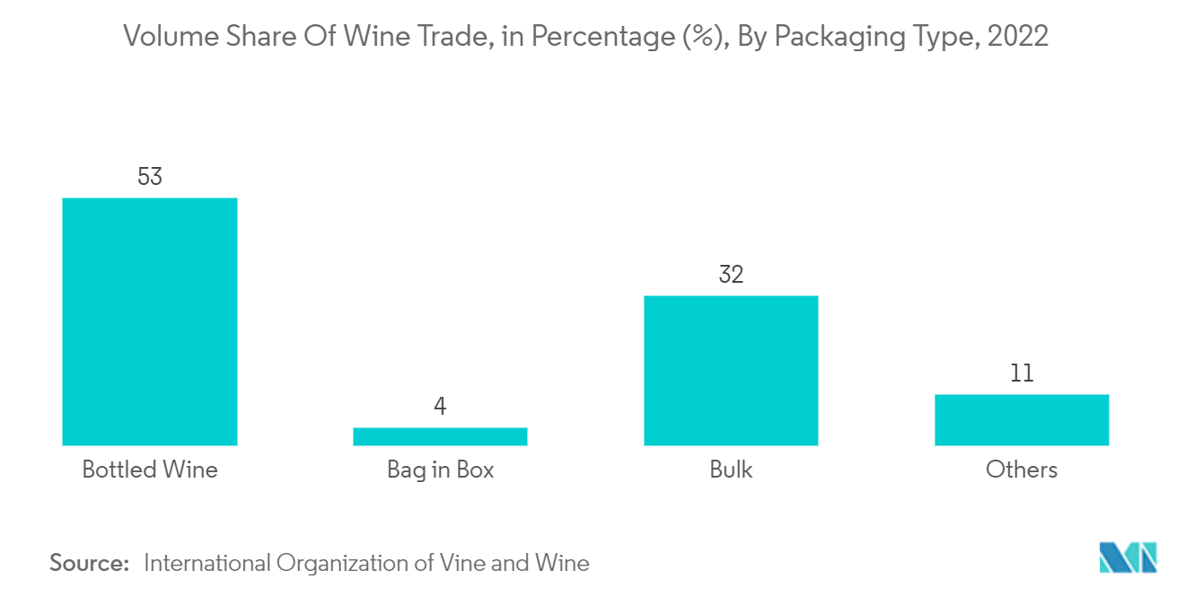 Mercado global de garrafas e recipientes de vidro – Participação em volume do comércio de vinho, em porcentagem (%), por tipo de embalagem, 2022