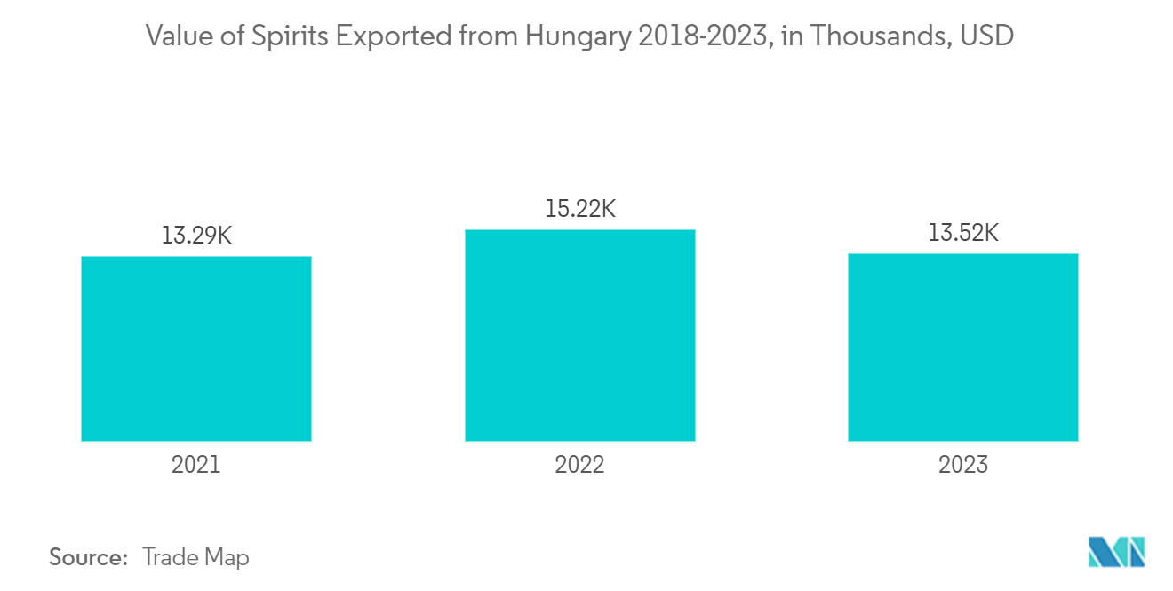 Glass Bottles and Containers Market - Value of Spirits Exported from Hungary 2018-2023, in Thousands, USD