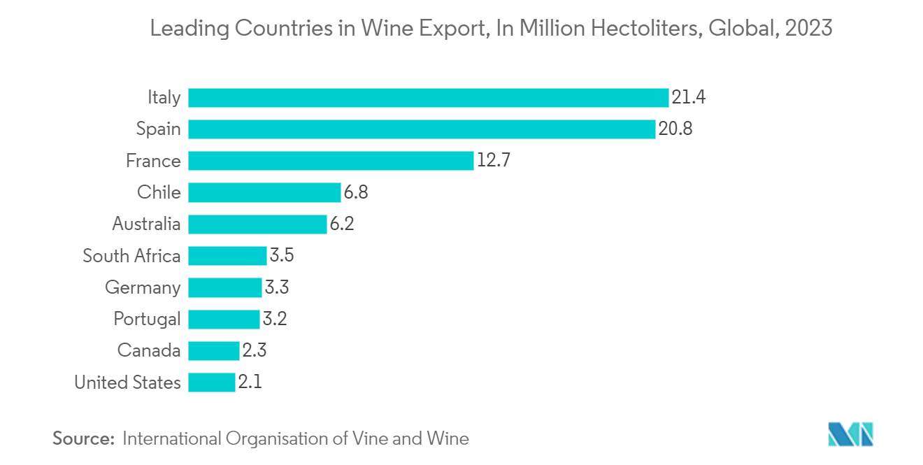 容器用ガラス市場：ワイン輸出の主要国（百万ヘクトリットル）、世界、2023年