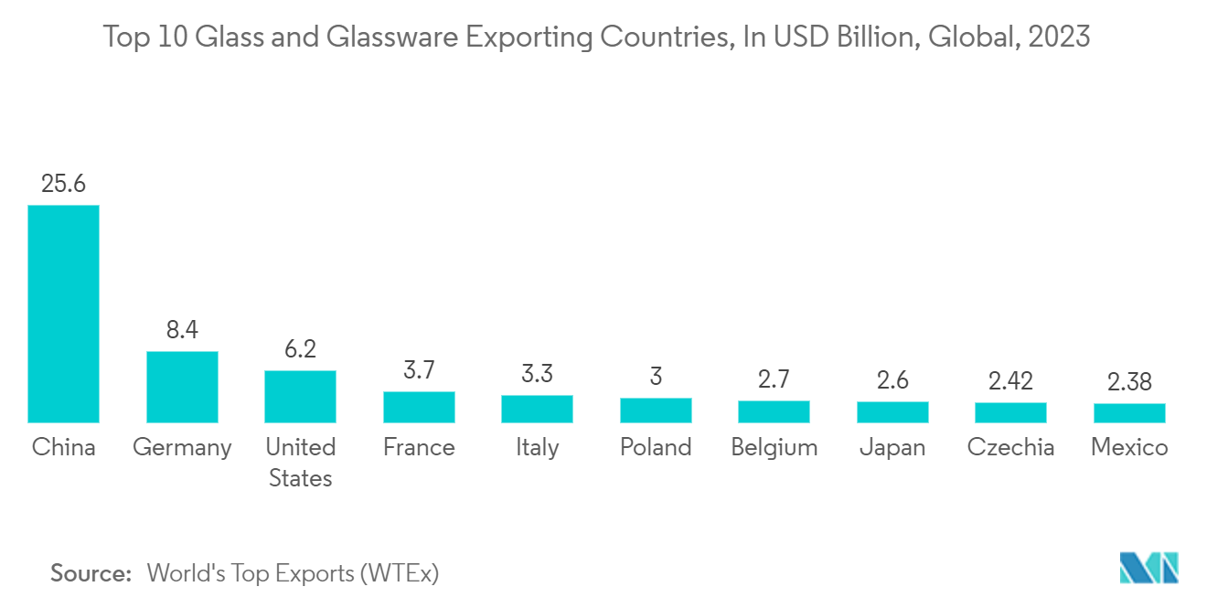 ガラス瓶・ガラス容器市場 - ガラス・ガラス製品輸出国トップ10、単位：10億米ドル、世界、2023年