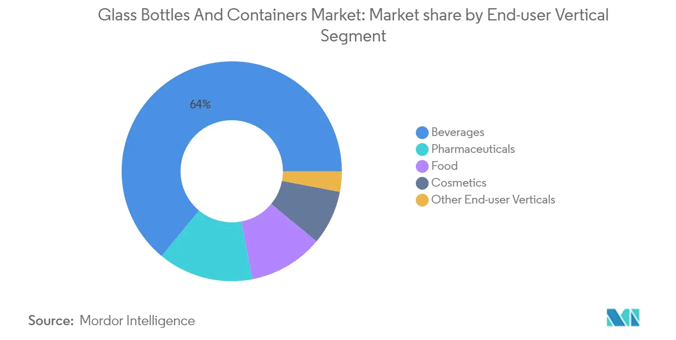 Market analysis of Glass Bottles And Containers Market: Chart on market share by End-user Segment