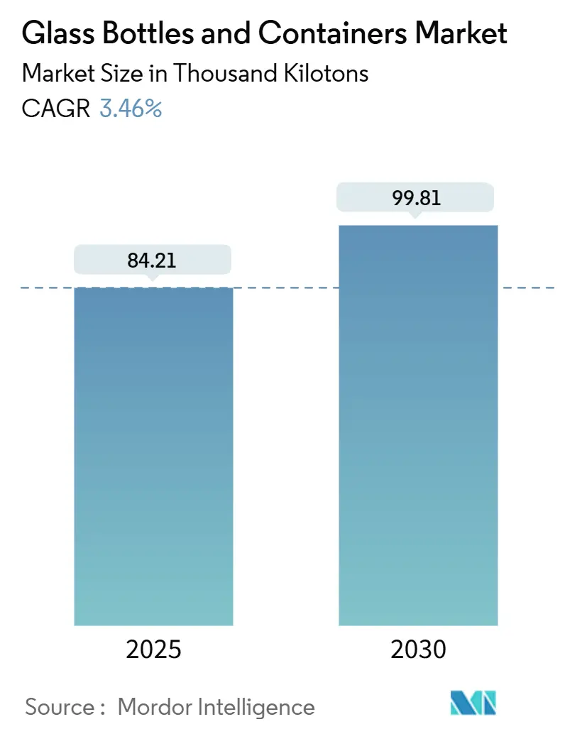 Glass Bottles And Containers Market (2025 - 2030)