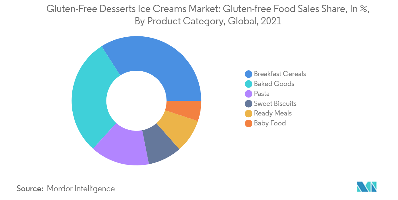 guilt-free desserts market analysis