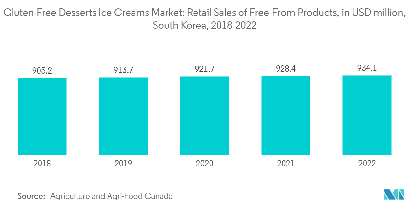 Thị trường món tráng miệng và kem không chứa gluten Doanh số bán lẻ các sản phẩm không chứa gluten, tính bằng triệu USD, Hàn Quốc, 2018-2022
