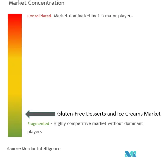 Gluten-Free Desserts and Ice Creams Market Concentration