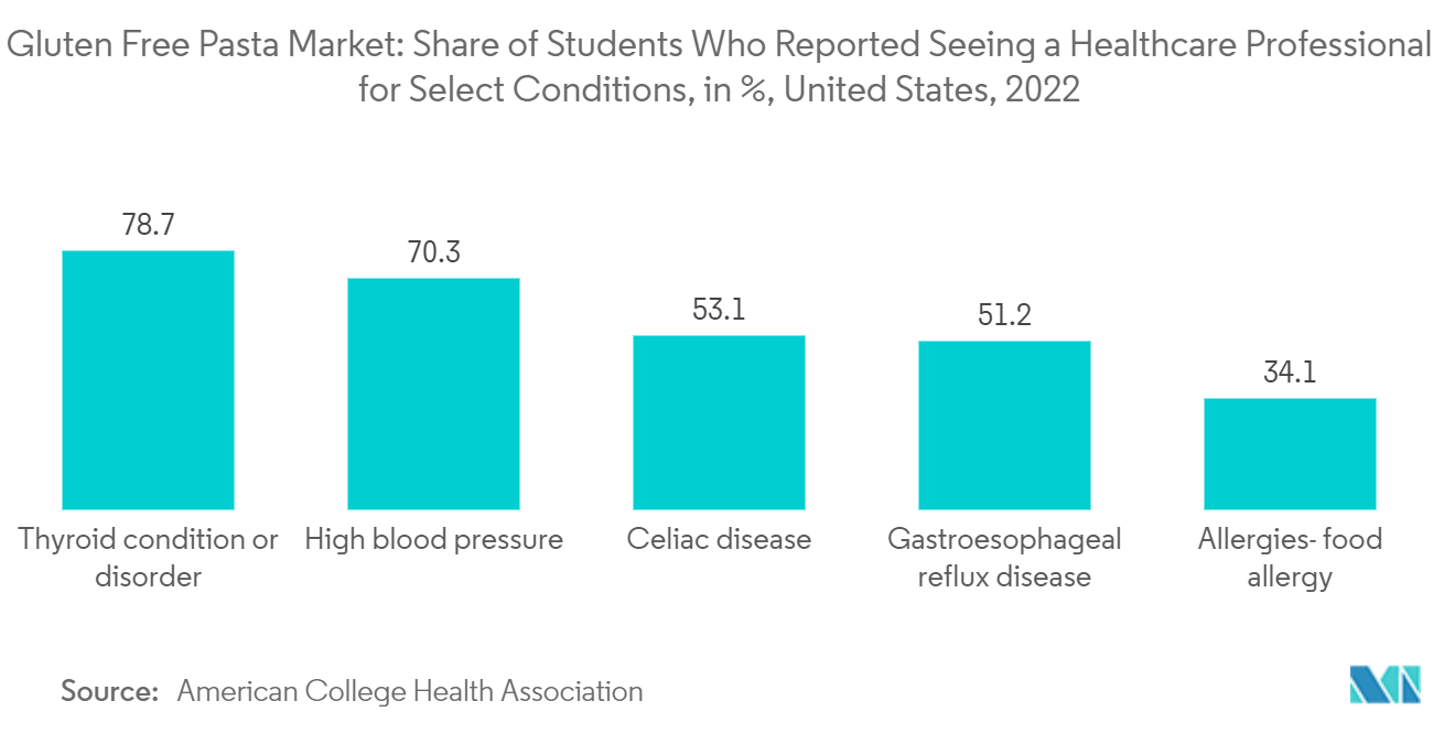 グルテンフリーパスタ市場特定の症状で医療専門家に診てもらったと回答した学生のシェア（%）（米国、2022年