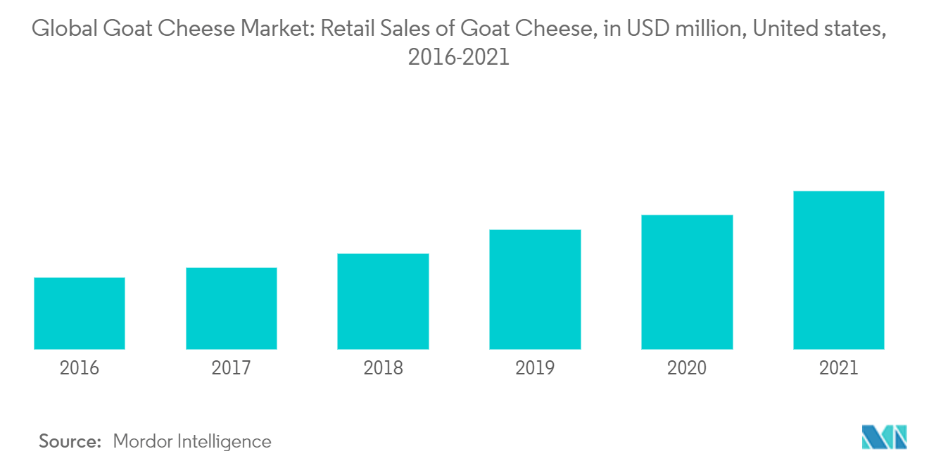 Global Goat Cheese Market : Retail Sales of Goat Cheese, in USD million, United states, 2016-202