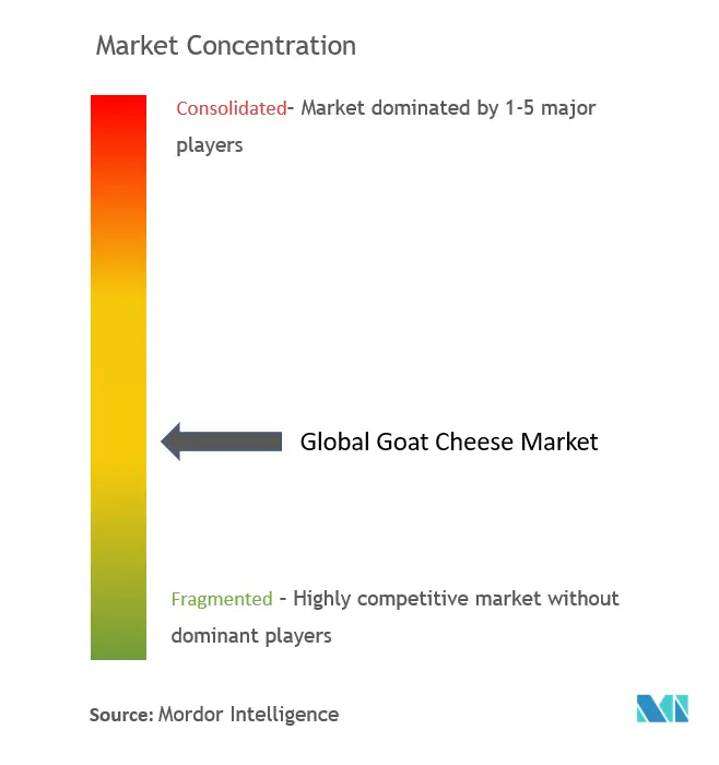 Global Goat Cheese Market Concentration