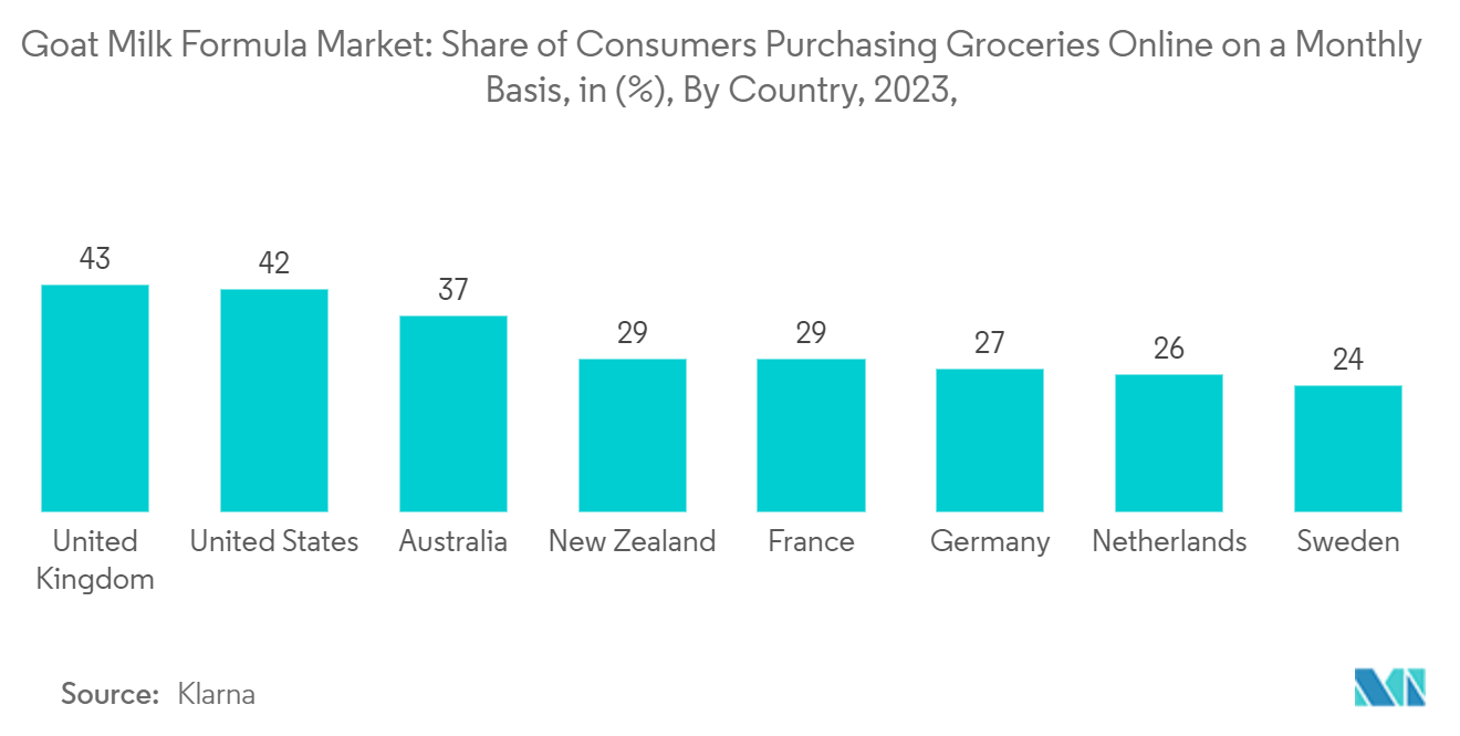 Global Goat Milk Formula Market: Goat Milk Formula Market: Share of Consumers Purchasing Groceries Online on a Monthly Basis, in (%), By Country, 2023, 