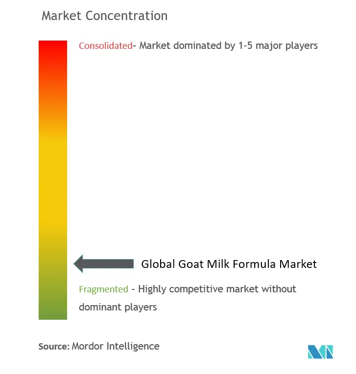 Global Goat Milk Formula Market Concentration