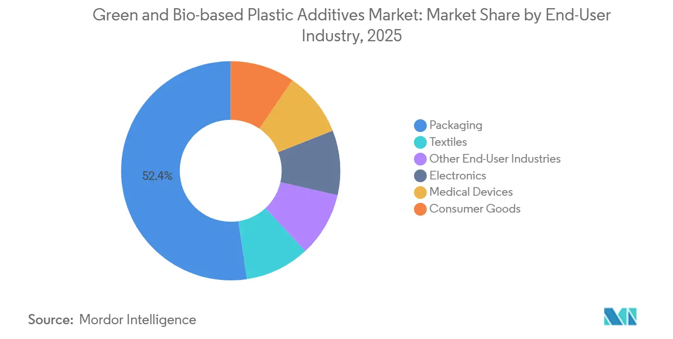 Green and Bio-based Plastic Additives Market Share by End-User Industry, 2025