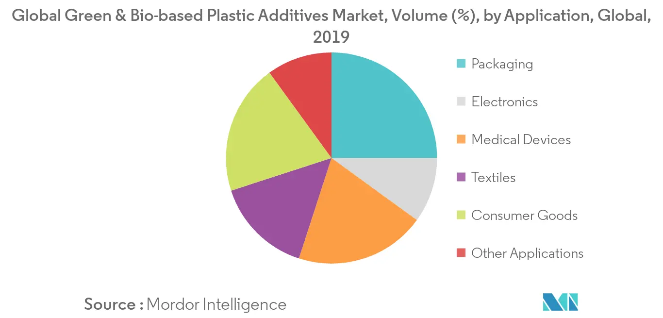 Green & Bio-based Plastic Additives Market Analysis