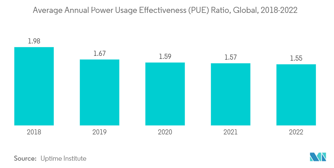 Green Data Center Market - Average Annual Power Usage Effectiveness (PUE) Ratio, Global, 2018-2022