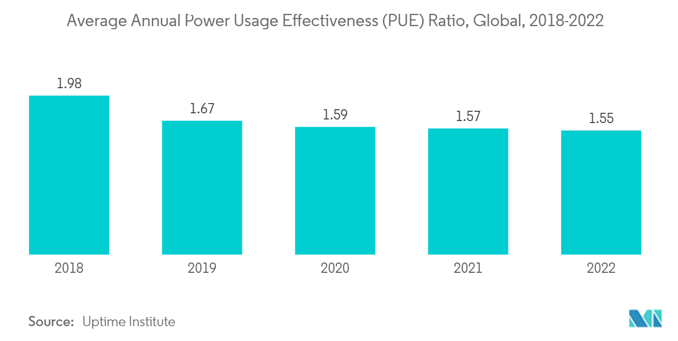 グリーンデータセンター市場-年間平均電力使用効率（PUE）比、世界、2018年～2022年