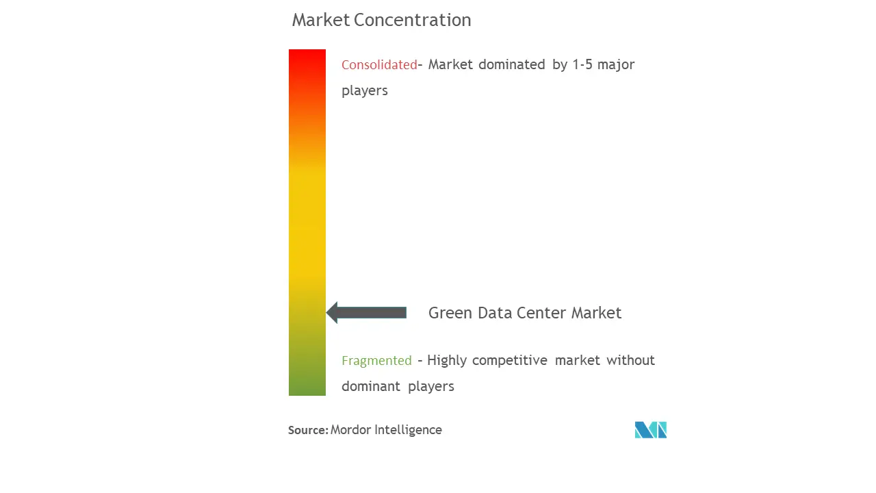 Concentración del mercado de centros de datos ecológicos