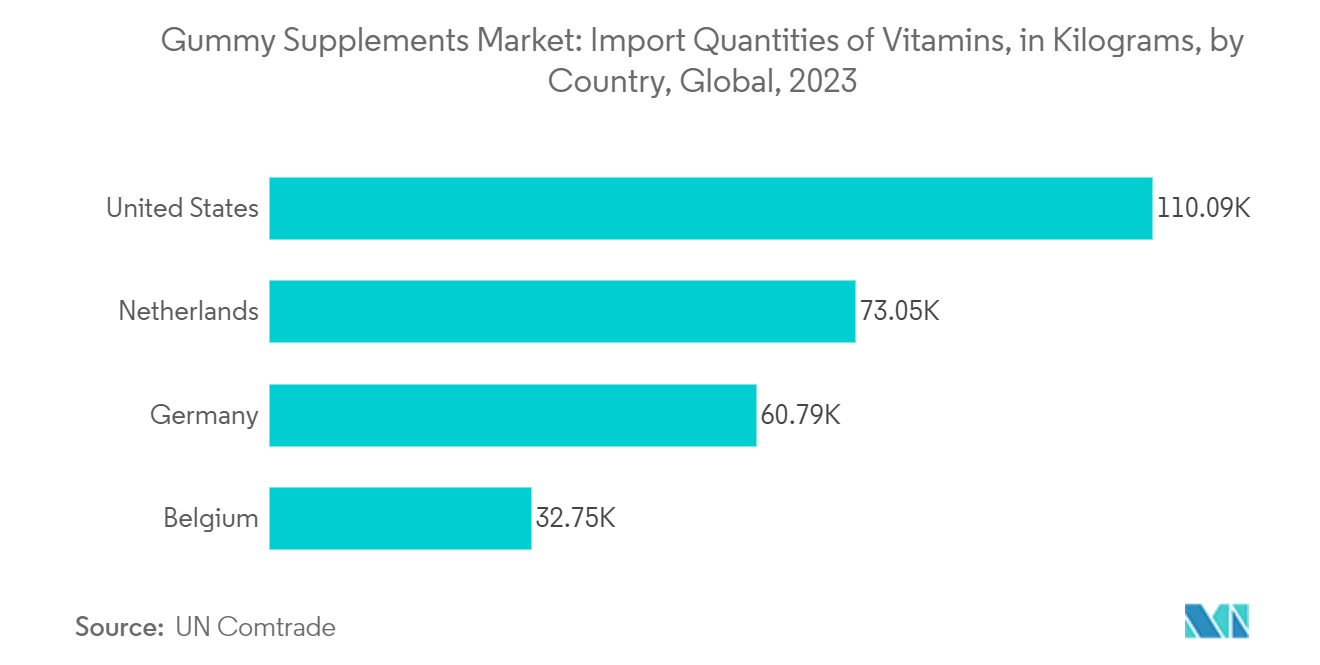 Gummy Supplements Market: Import Quantities of Vitamins, in Kilograms, by Country, Global, 2023