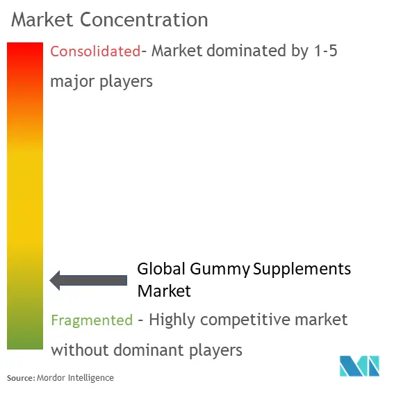 Gummy Supplements Market Concentration