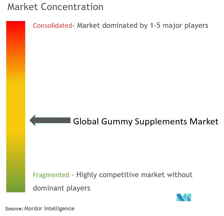 Concentración del mercado de suplementos gomosos