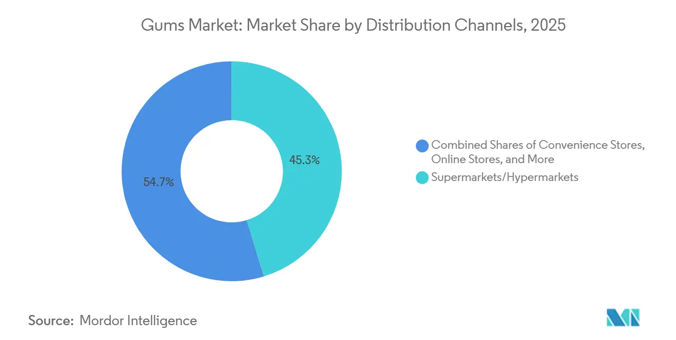 Gums Market: Market Share by Distribution Channels