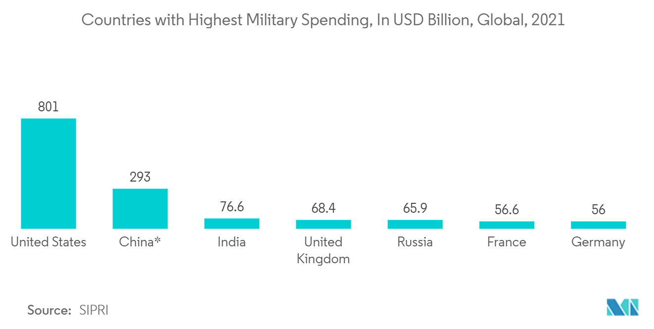 Mercado de giroscopios países con el mayor gasto militar, en miles de millones de dólares, global, 2021