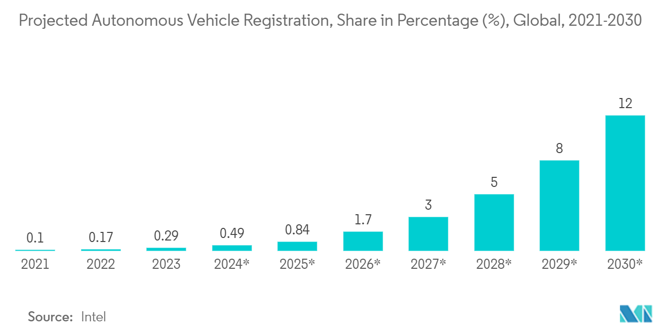 Gyroscopes Market: Projected Autonomous Vehicle Registration, Share in Percentage (%), Global, 2021-2030