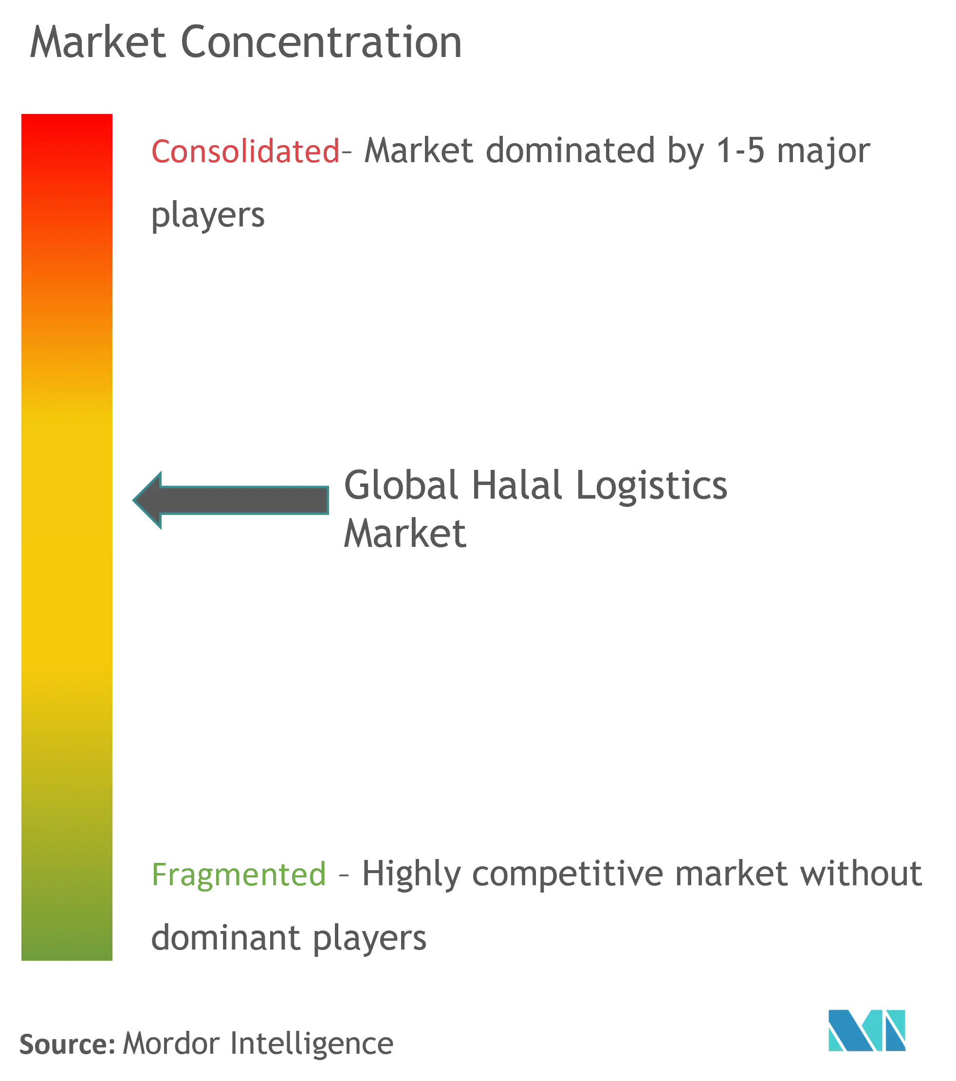 Halal Logistics Market Concentration