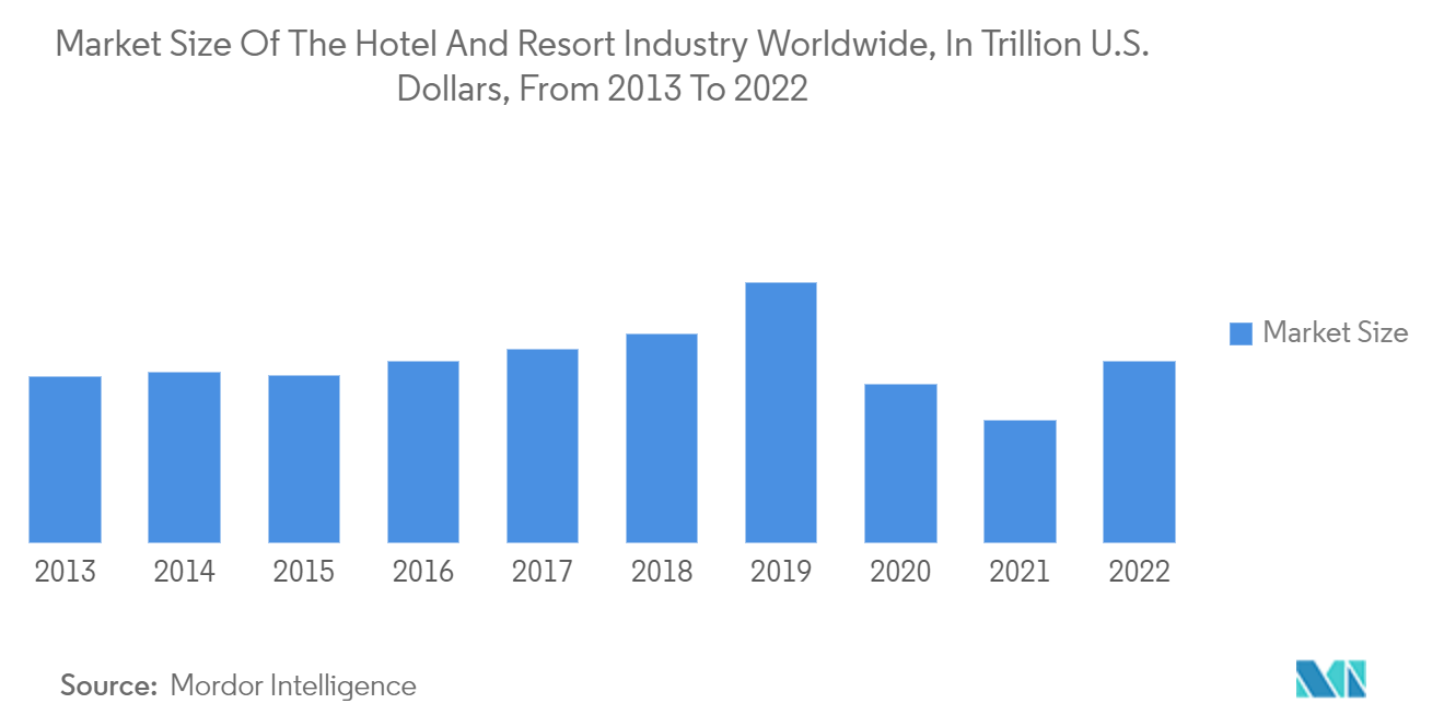 ハンドブレンダー市場2013年から2022年までの世界のホテル・リゾート産業の市場規模（単位：兆米ドル