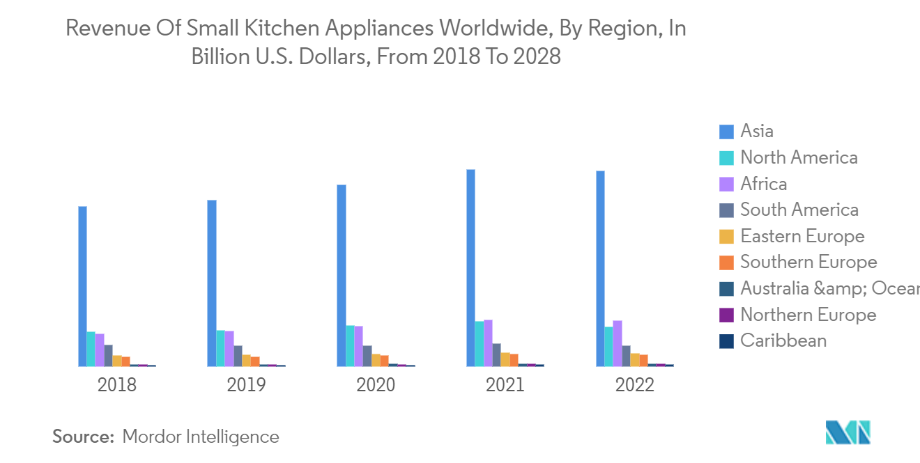 ハンドブレンダー市場：2018年から2028年までの世界の小型キッチン家電の地域別売上高（単位：億米ドル