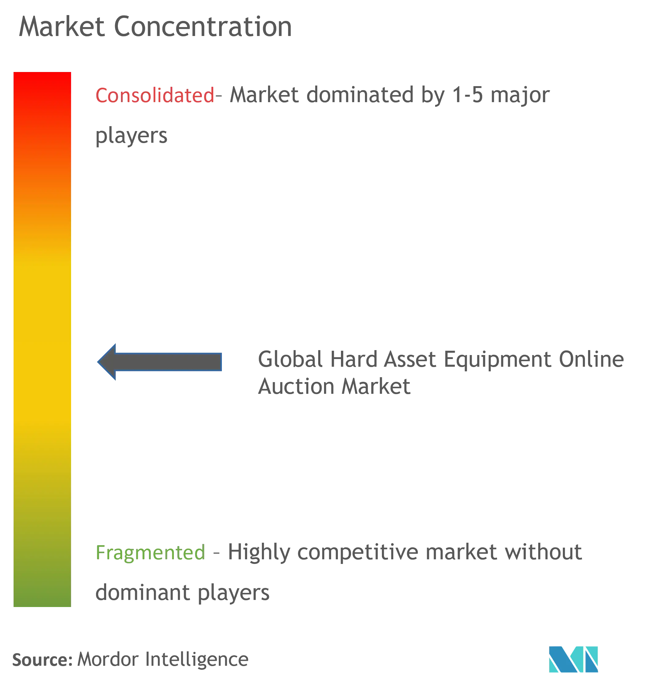 Hard Asset Equipment Online Auction Market Concentration