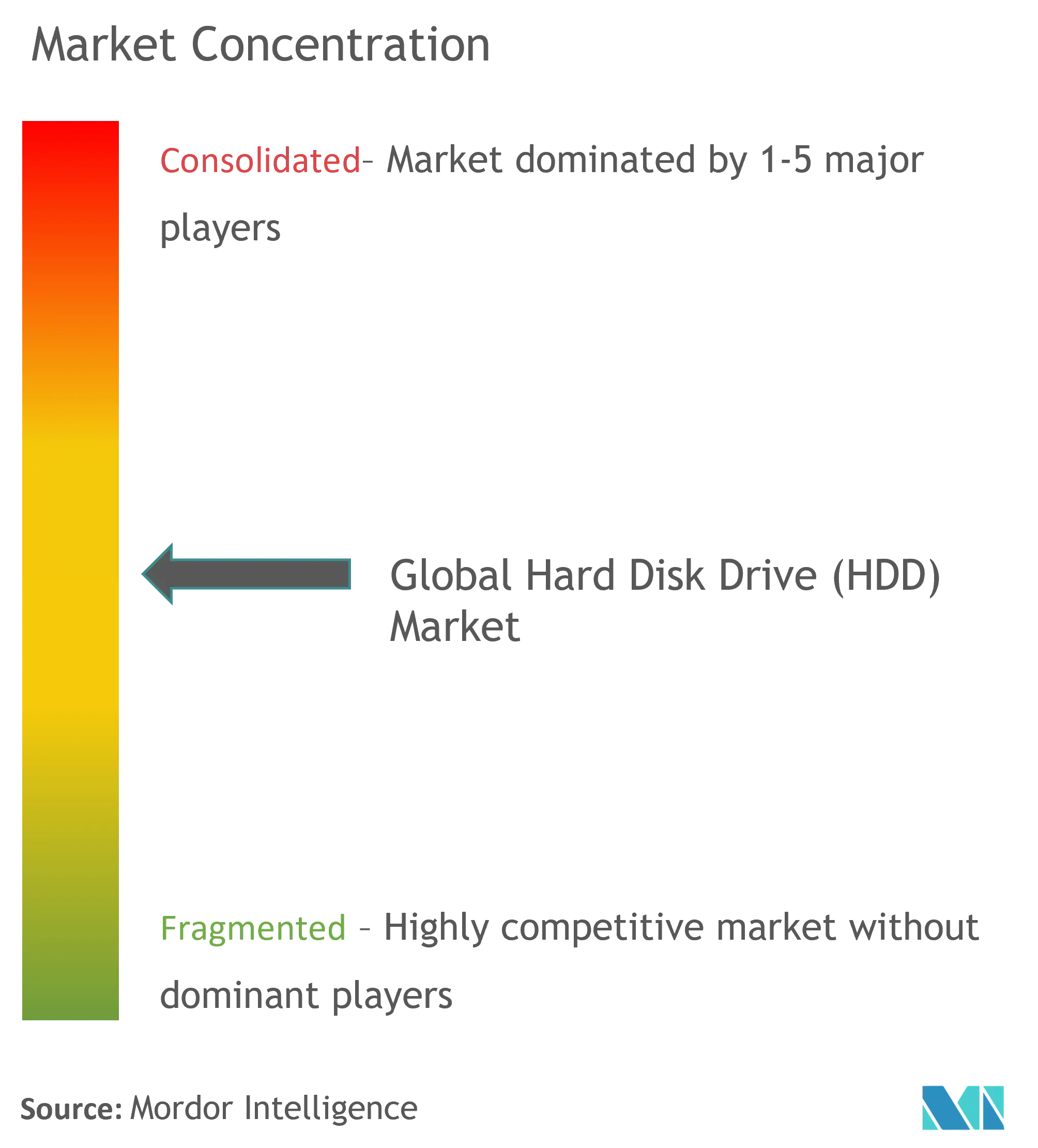 ハードディスク・ドライブ（HDD）市場集中度