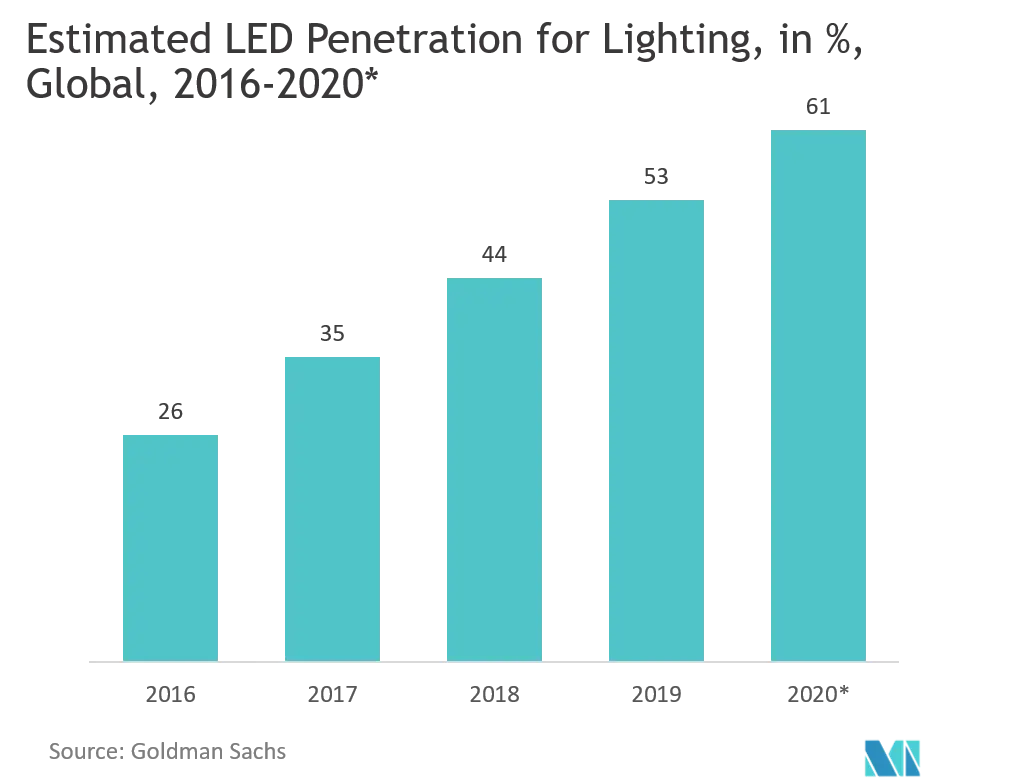 hazardous location LED lighting market share