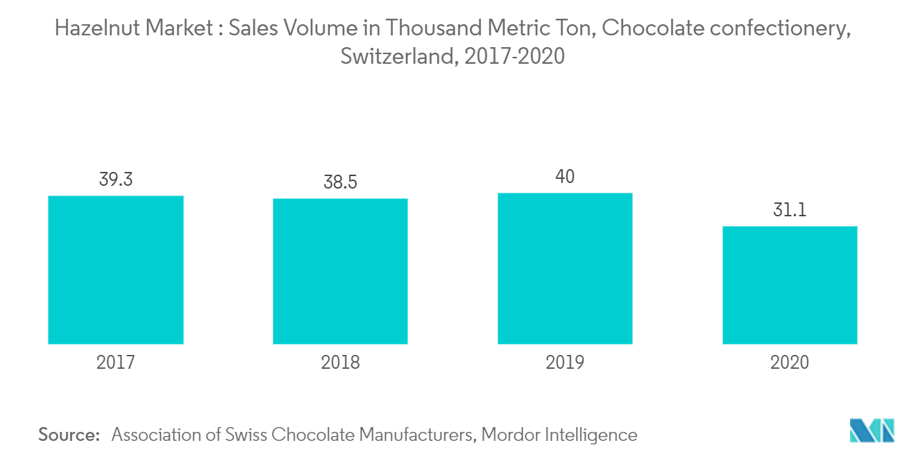 Global Hazelnut Market- Sales Volume of Chocolate Bars
