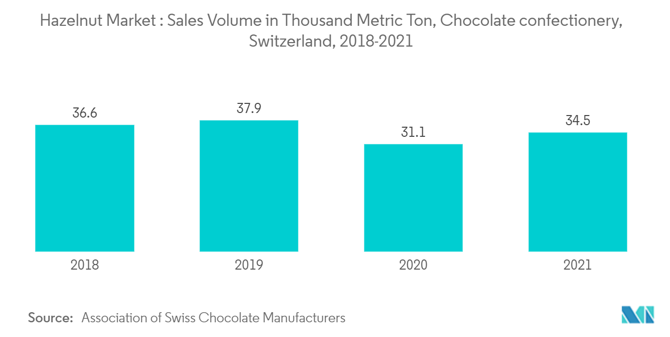 Hazelnut Market: Sales Volume in Thousand Metric Ton, Chocolate confectionery, Switzerland, 2018-2021